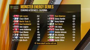 Read monster energy open from the story 2017 monster energy nascar cup series season! Fox Nascar On Twitter Check Out The Monsterenergy Nascar Cup Series Standings After Acsupdates Racehub Nascaronfs1