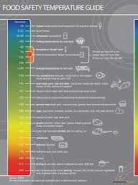 food safety temperatures poster