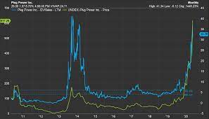 Plug Power Insiders Cash Out On Esg Euphoria Nasdaq Plug Seeking Alpha