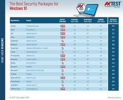 The Best Windows 10 Antivirus For Home Users Softpedia News