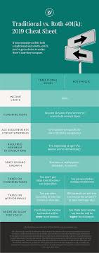 401 K Vs Roth 401 K How Do You Decide Ellevest