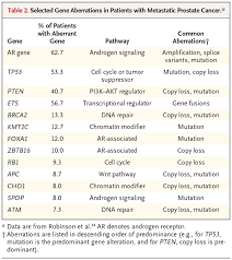 Manifestations of metastatic and advanced prostate cancer may include the following: Metastatic Prostate Cancer Nejm