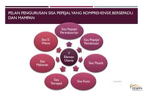 Perkhidmatan pengurusan pembersihan awam ertinya perkhidmatan yang berikut definisi : Ppt Cadangan Pelancaran Program Transformasi Minda Ke Arah Negara Bersih Dan Indah Ptm Powerpoint Presentation Id 5487867