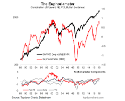 investor sentiment update and outlook 5 charts see it market