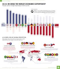 Chart Is U S Or China The Worlds Economic Superpower