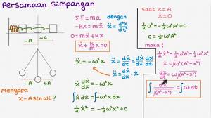 F105 Gerak Harmonik Sederhana Penurunan Rumus Persamaan Simpangan Pendekatan Kalkulus Youtube