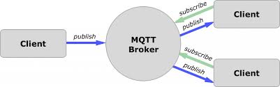 This week's mqtt tutorial connects a raspberry pi, esp8266 (or arduino), and a pc together. Mqtt Iot Protocol Complete Tutorial How It Works With A Demo