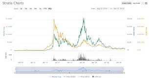 Transfer Bitcoin To Ethereum Stratis Real Time Chart