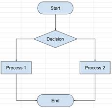 How To Make A Flowchart In Google Sheets Edrawmax Online