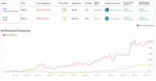 Most stock quote data provided by bats. Amd Or Nvidia Which Semiconductor Stock Offers More Growth