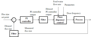 Block diagram of pcb 5 6. The Block Diagram Of Process Control Download Scientific Diagram