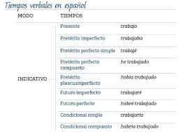 Uso De Los Tiempos Verbales En Ele I Elecreacion Verbal Tiempos Verbales Preterito Imperfecto