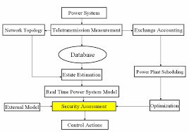 Data Flow In Power System Operation Download Scientific Diagram
