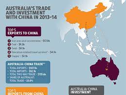China Australia Free Trade Agreement Trading Student Forms Australia