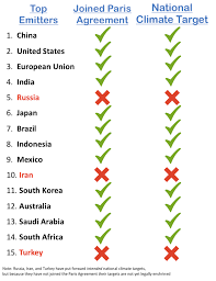 The paris agreement sets out a global framework to avoid dangerous climate change by limiting global warming to well below 2°c and pursuing efforts to limit it to 1.5°c. Why The Paris Agreement Is Good For The United States Nrdc