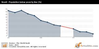 Brazil Population Below Poverty Line 2016