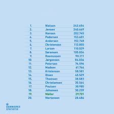 Targaryen literature created by author george r. Denmark Dk On Twitter These Are The 20 Most Popular Last Names In Denmark Only One Not Ending In Sen The Sen Ending Is A Survival Of Olden Times And Means