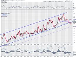 The Bond Retest Investing Com