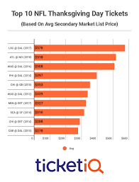 Nfl games on thanksgiving have included some great performances and memorable moments over the years. Saints Vs Falcons Tickets Are Most Expensive Nfl Thanksgiving Day Game Of 2018