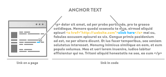 Start of a line formally means immediately after a line break: What Is Anchor Text Everything You Need To Know No Jargon