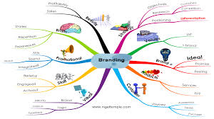 Http Www Nigeltemple Com Wp Content Uploads 2013 04 Branding Mind Map By Nigel Temple Png