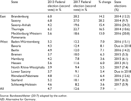 For a demographic profile of the electorate, . Percentage Vote Shares For The Afd In The Bundestag And State Download Table
