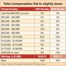 Iopps 2019 Salary Survey Youth Optimistic On Salary