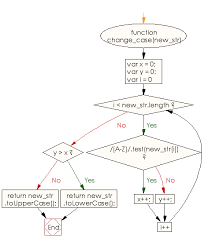 Switch (a) { case 3: Javascript Basic Switch Case Of The Minimum Possible Number Of Letters To Make A Given String Written In The Upper Case Or In The Lower Case W3resource