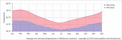 Climate And Average Monthly Weather In Melbourne Victoria