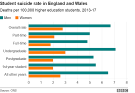 University Student Suicide Rates Revealed Bbc News