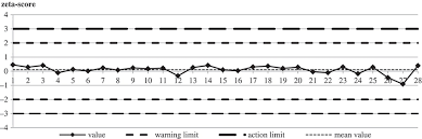 example of quality control chart for benzo a pyrene measured