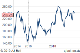 Tesco Fundamentals Shares Markets Telegraph