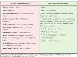 Interstitial Cystitis Good Bad Food List Interstitial