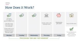Payroll Processing What Happens During The Payroll Process