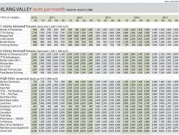 Normally two copy of tenancy agreement will be signed. Little Or No Change In Residential Property Prices Edgeprop My