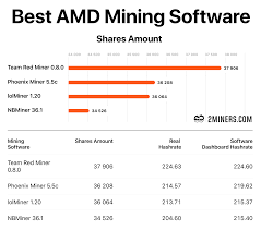 Each model has different processing power and video memory (vram). Best Ethereum Mining Software For Nvidia And Amd Test Results Ethermining