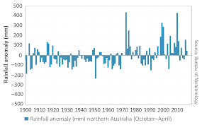 Australias Changing Climate Csiro