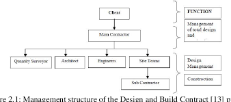 The joint contracts tribunal (jct) design and build contract (db) is intended for use on construction projects the scale and complexity of design and build projects can vary considerably, but the db contract is generally suitable for projects where a detailed agreement is required, making. Project Procurement Methods And Success Of Infrastructure Projects In Malaysia Semantic Scholar