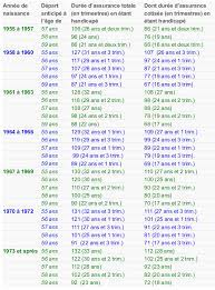 La personne en situation de handicap qui est titulaire d'une reconnaissance de la qualité de travailleur handicapé devient, de fait, bénéficiaire de l'obligation d'emploi. Quelle Retraite Anticipee Pour Les Travailleurs Handicapes