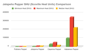 At maturity, scotch bonnets are yellow, orange, or bright red. Jalapeno Pepper Guide Heat Flavor Uses Pepperscale