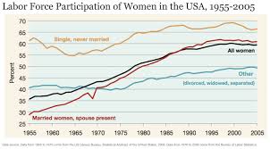 Malaysian women have been able to move into relatively better paying opportunities in other sectors. Women S Employment Our World In Data
