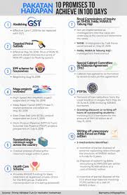 Kami akan laksanakan janji ini dalam tempoh 100 hari setelah membentuk. 100 Days In Retrospect