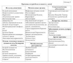 Острый живот (острая боль в животе у детей). УЗИ диагностика и лечебная  тактика. Лекция для врачей