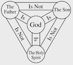 The Shield Of The Trinity Is An Early Christian Diagram That Illustrates Aspects Of The Doctrine Of The Bible Object Lessons Bible Lessons Attributes Of God