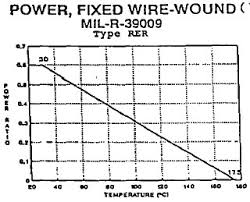 Resistor Derating Curves Mil R 39009 Power Resistor Standard