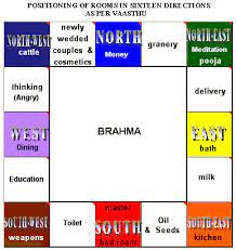 So, vastu plays a crucial role in a bedroom in the north direction will be most appropriate for various accounts professionals, such as. 16 Zones Of Vastu 16 Vastu Zones Vastu For Rooms Vastu Tips For Rooms Bedroom Vastu Vastu Vastu Tips Indian Vastu Shastra Vastu Consultant