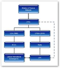 Labuan insurance manager (license no im200106 issued in 2001). Regulatory Structure