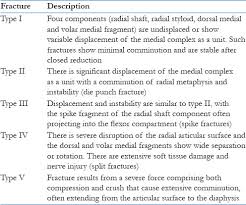 A hematoma forms at the fracture site, and a small amount of bone in the splints and casts should immobilize joints in positions that optimize the likelihood of return of full function (eg. Distal Radius Fractures Trauma Orthobullets