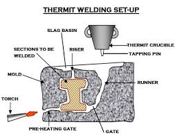 What Is The Thermite Process?
