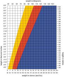 401 Unauthorized Access Is Denied Due To Invalid Credentials Ideal Body Weight Ideal Body Weight Charts
